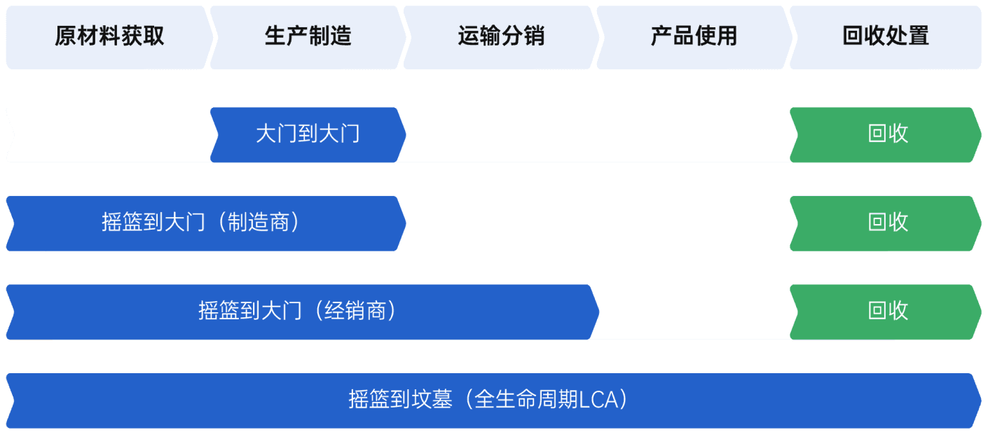 摇篮到坟墓（全生命周期 LCA）