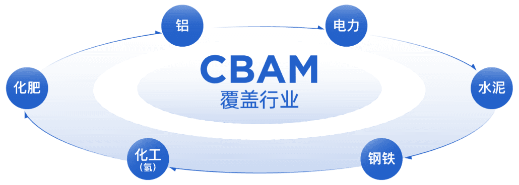 CBAM 覆盖行业图