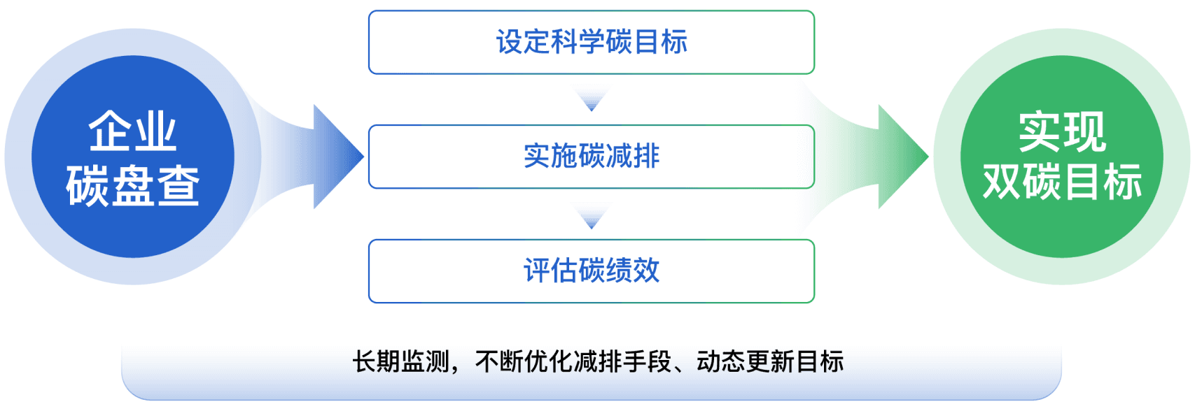 企业碳盘查流程图