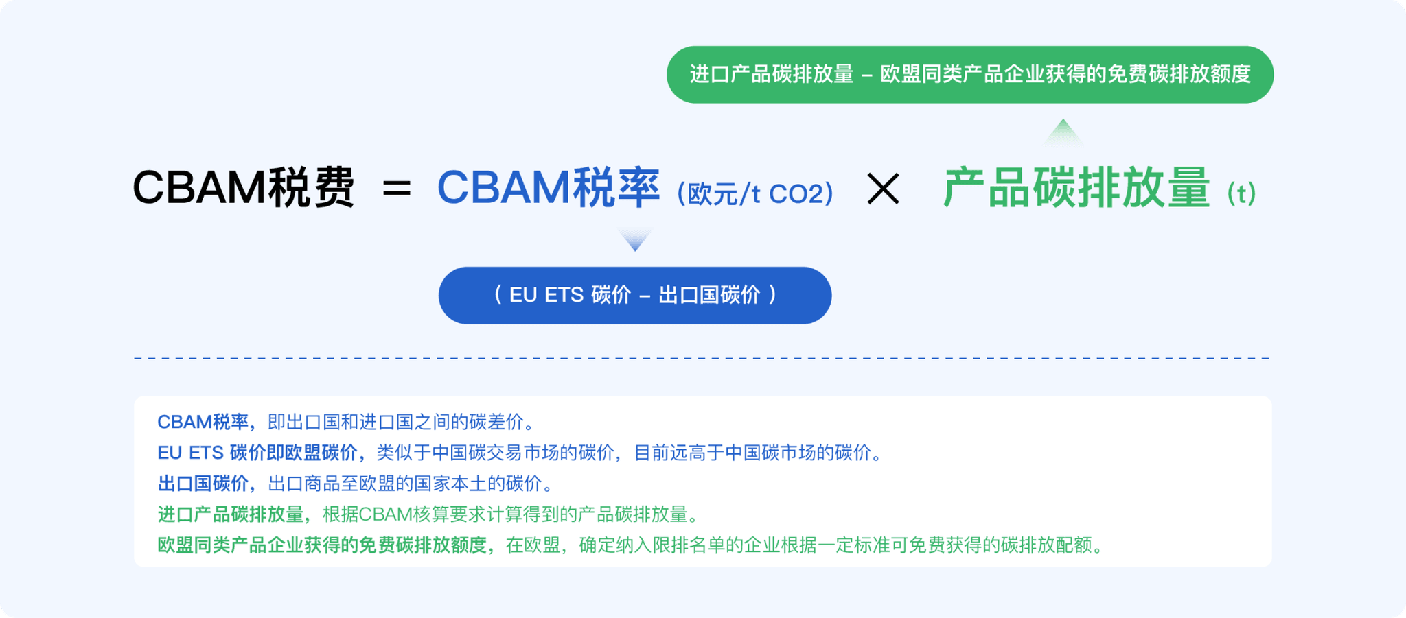 CBAM 税费计算公式图