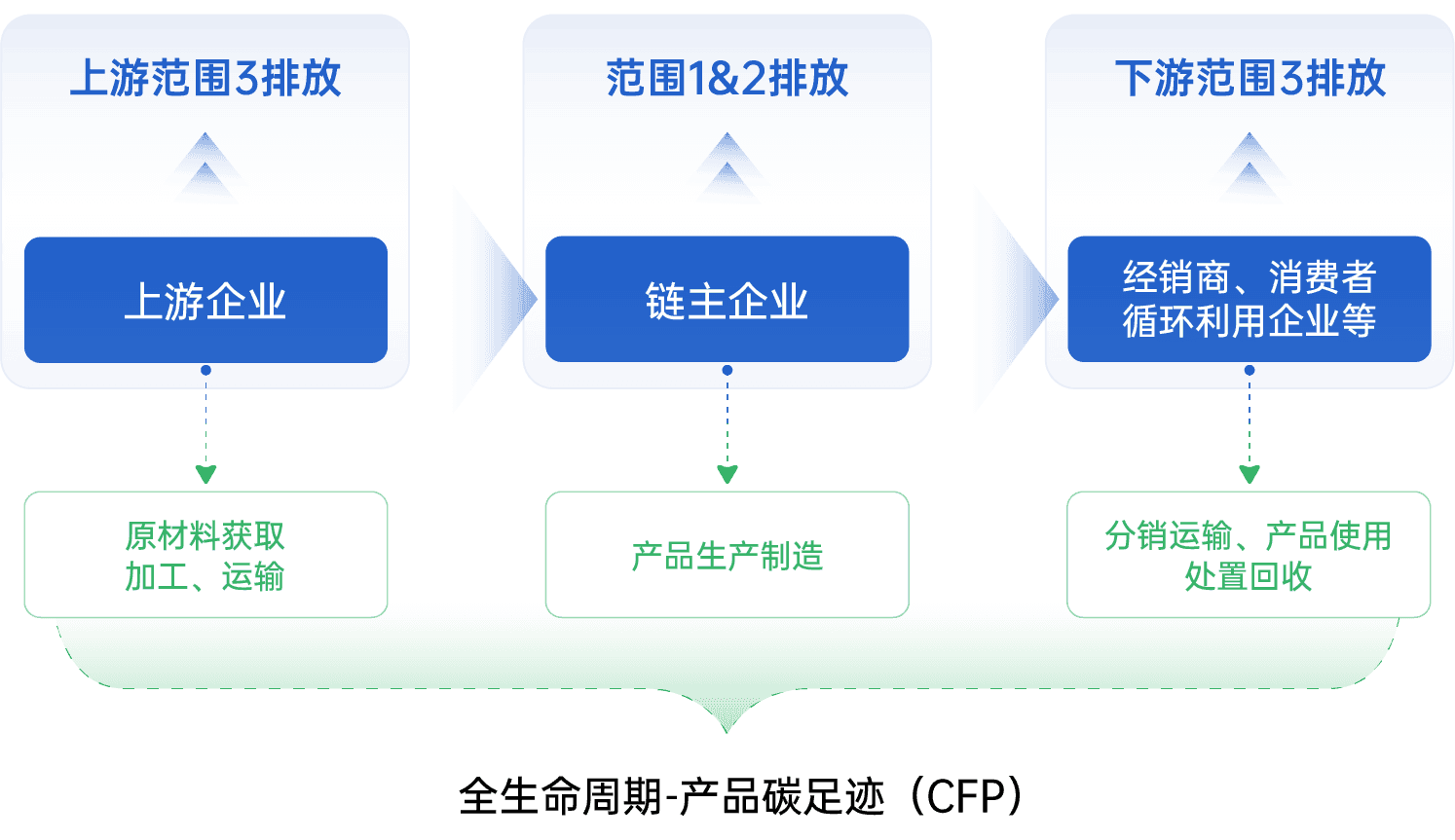 全生命周期-产品碳足迹（CFP）