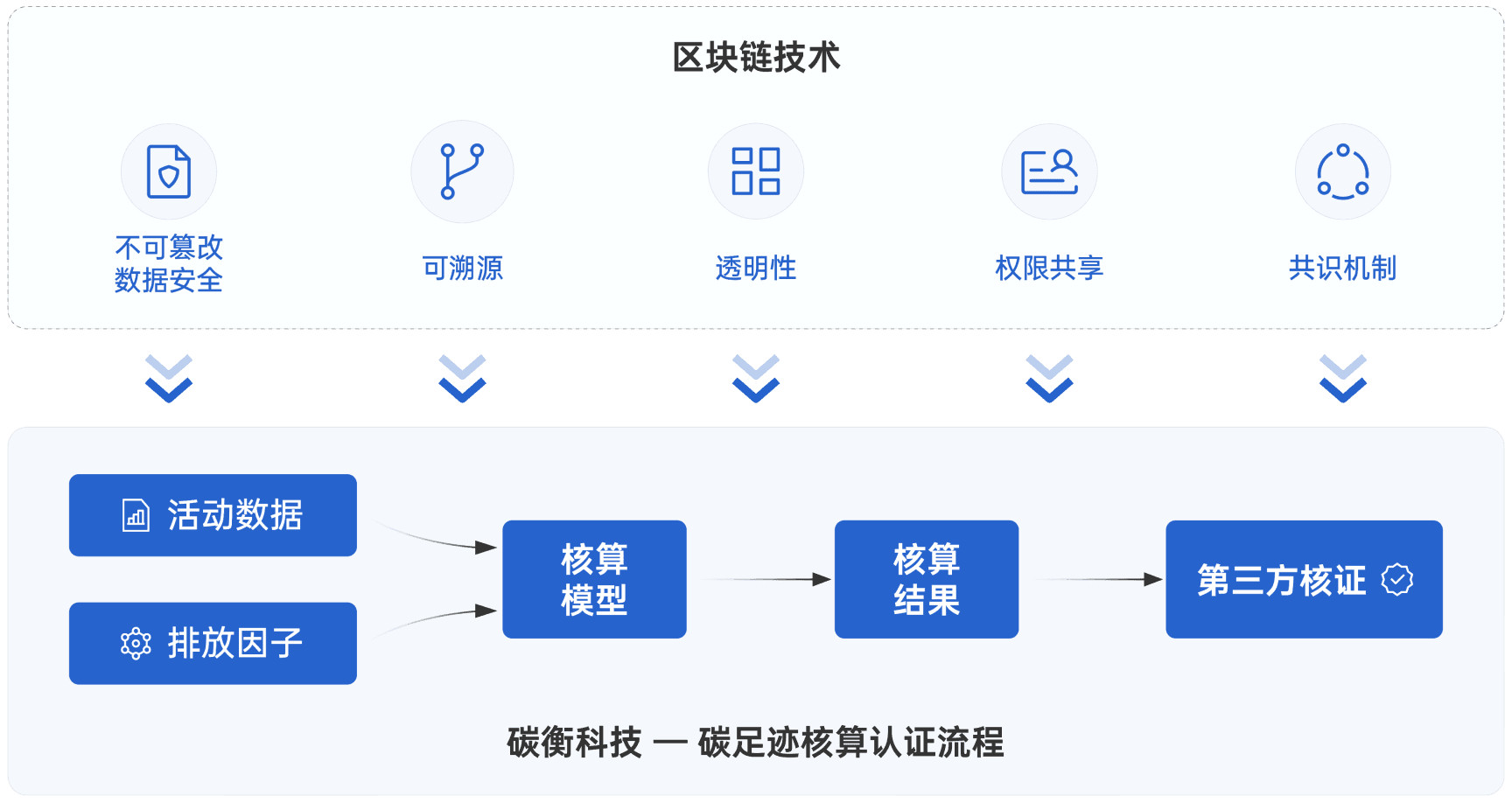 碳足迹核算认证流程