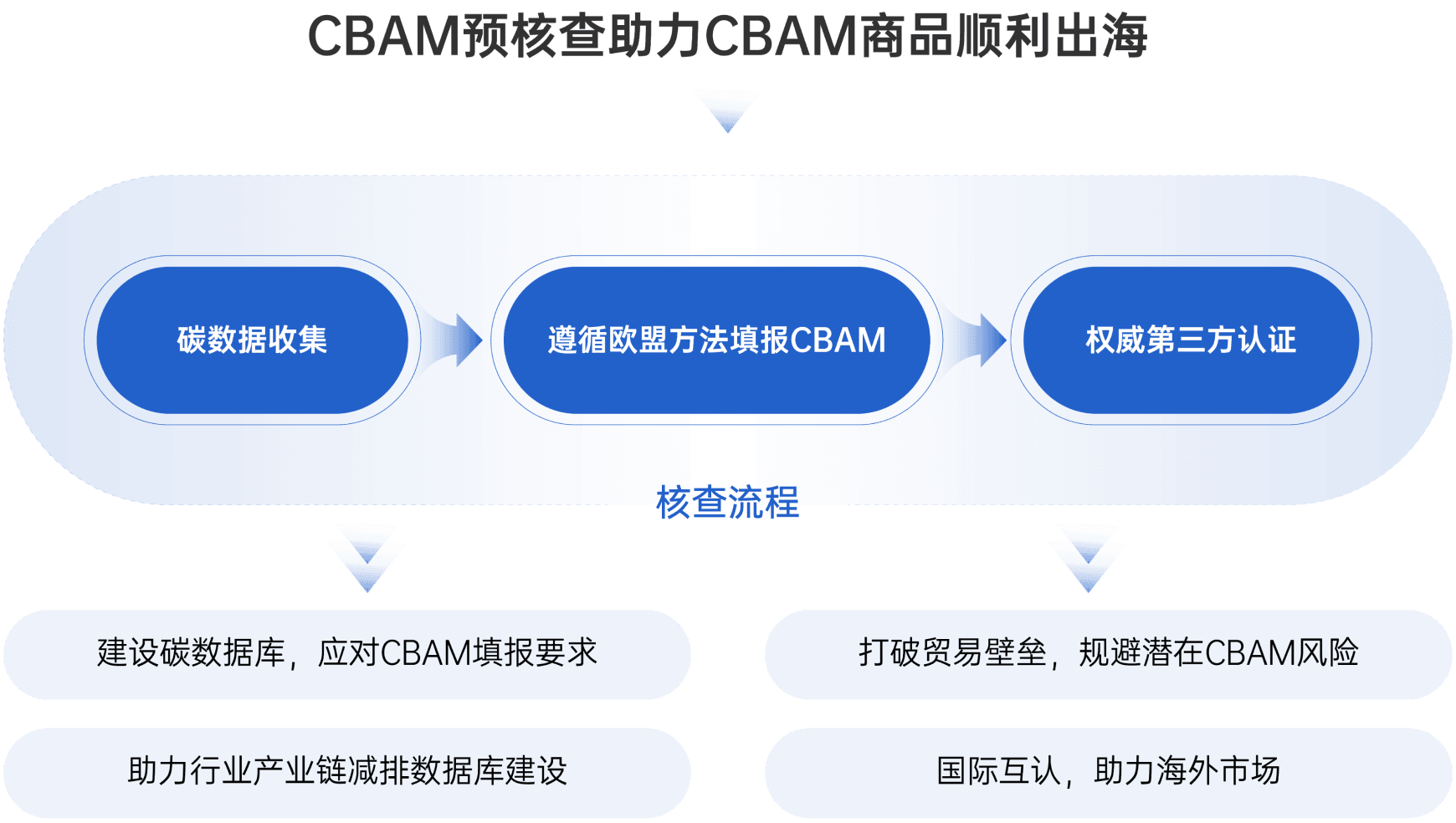 碳数据核查认证流程图：CBAM预核查助力CBAM商品顺利出海