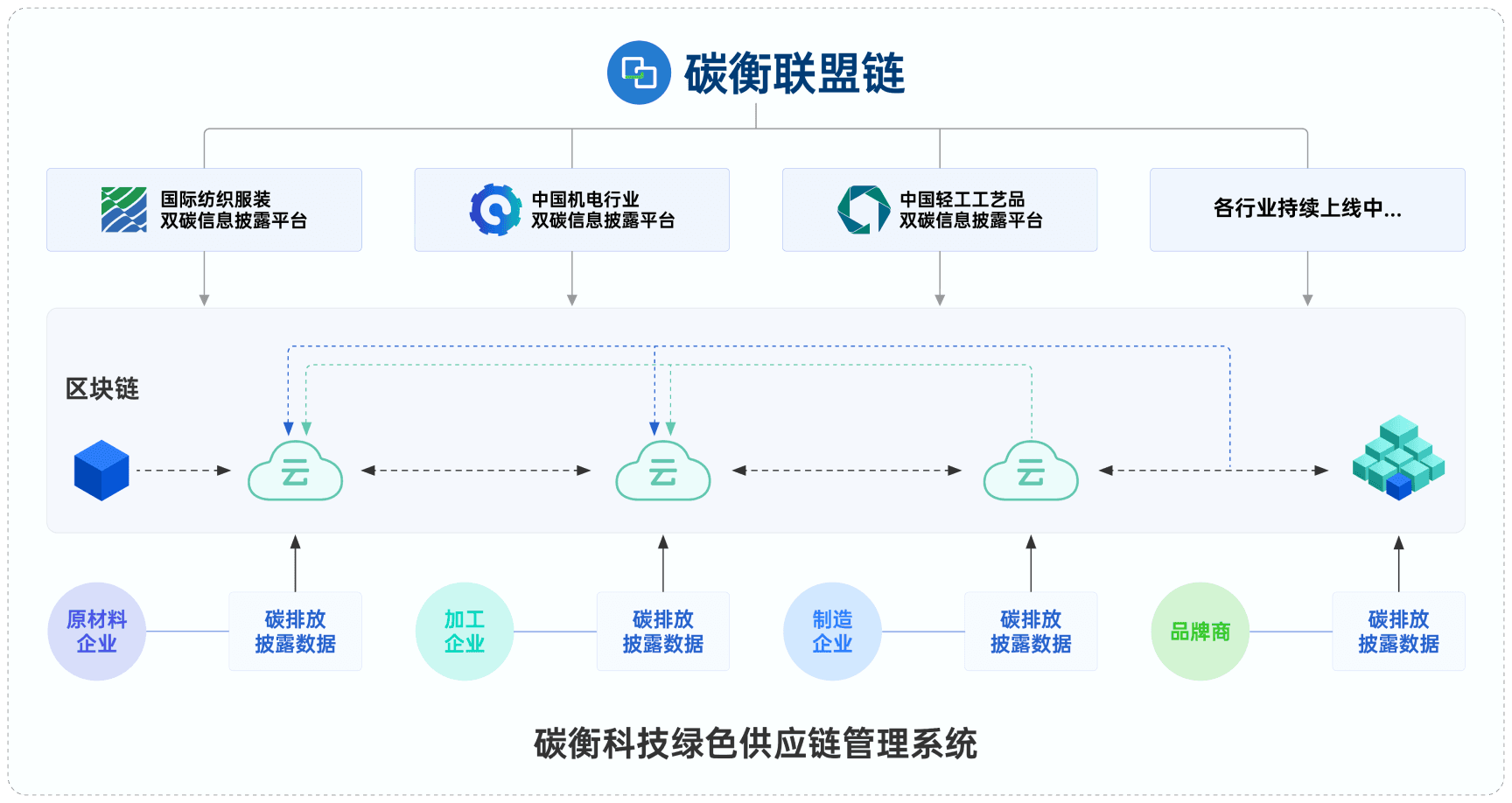 碳衡科技绿色供应链管理系统流程图