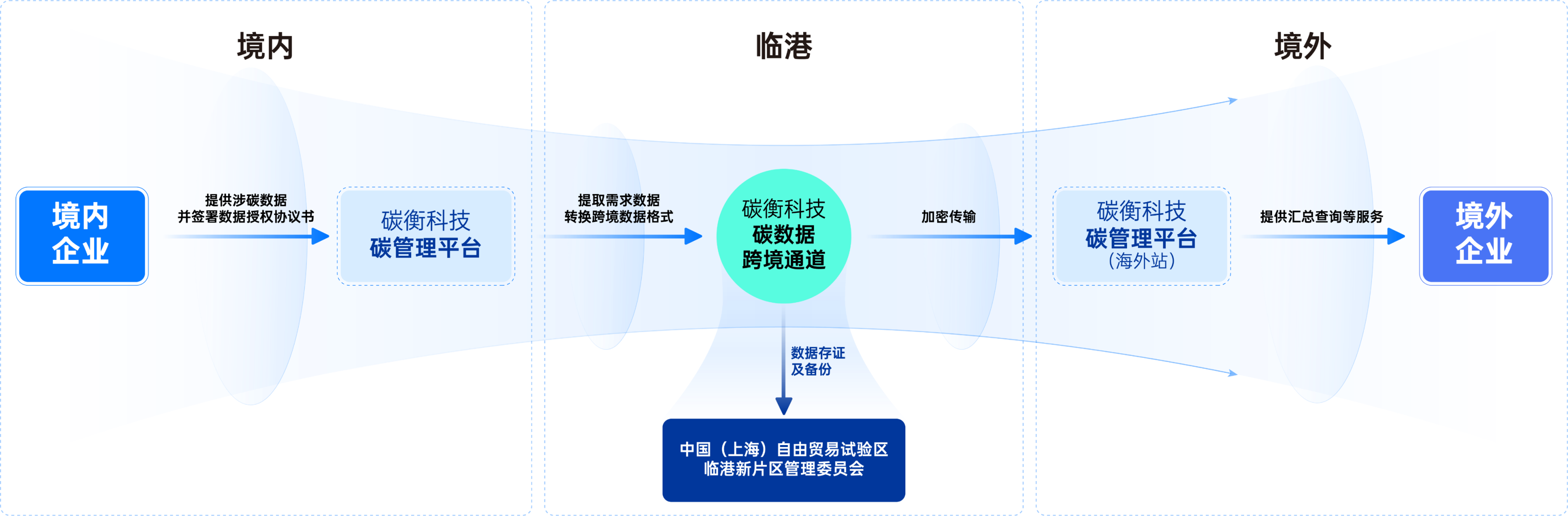 碳衡科技碳数据跨境流通绿色通道流程图