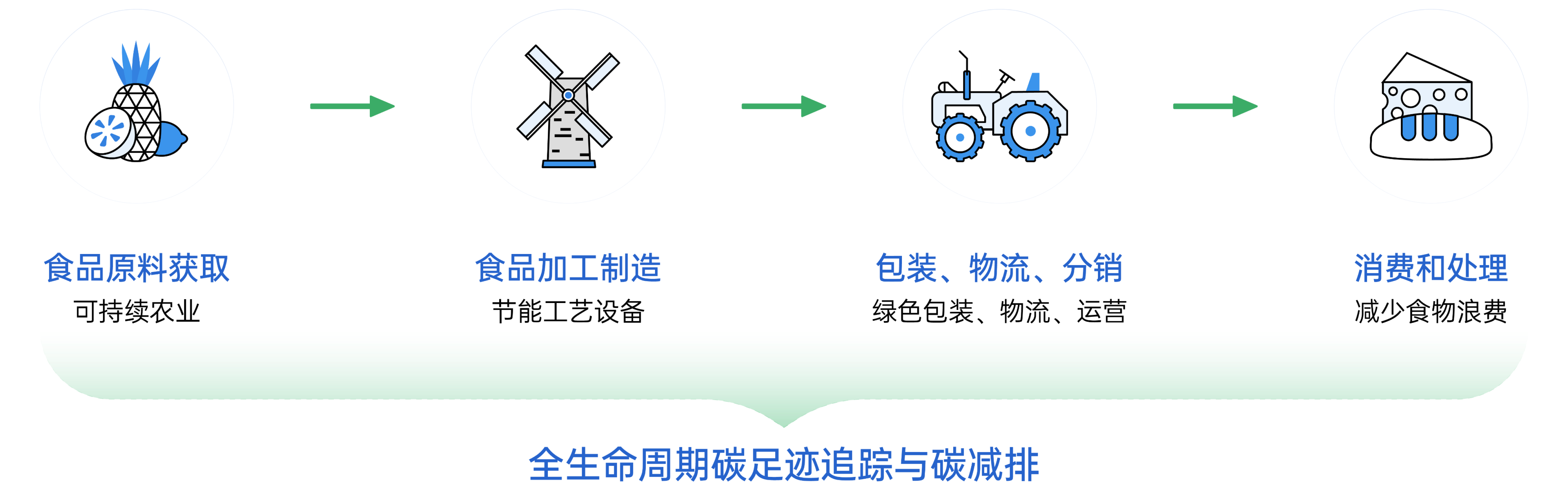 全生命周期碳足迹追踪与碳减排示例图