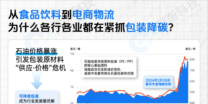 油价暴涨倒逼转型,包装企业如何低碳突围?